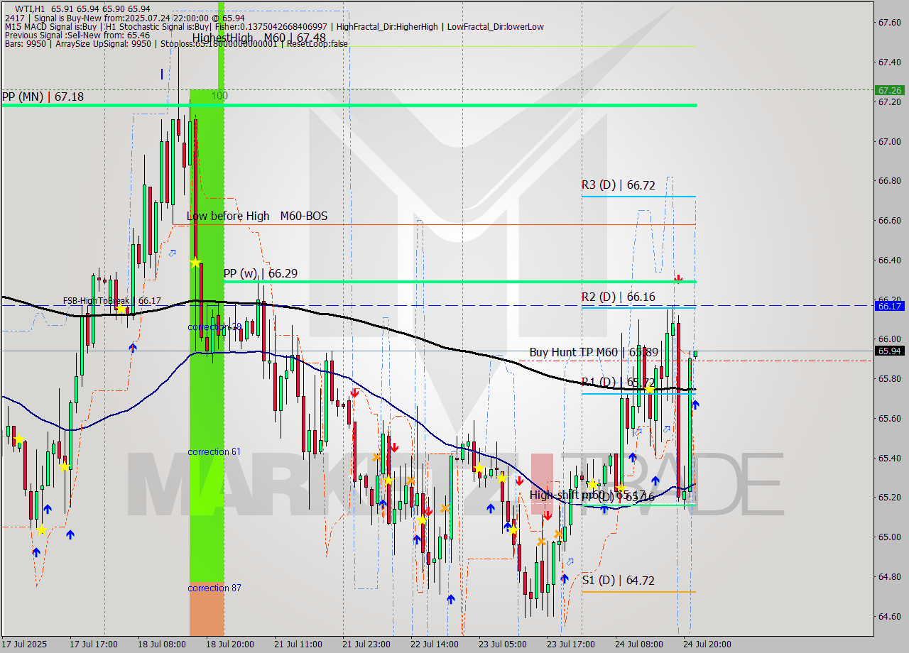 WTI MTF analysis at 2025.07.24 22:03
