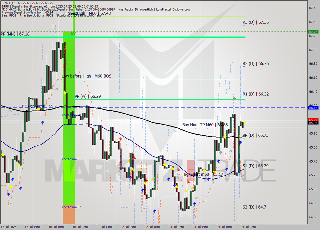 WTI MTF analysis at 2025.07.25 03:00