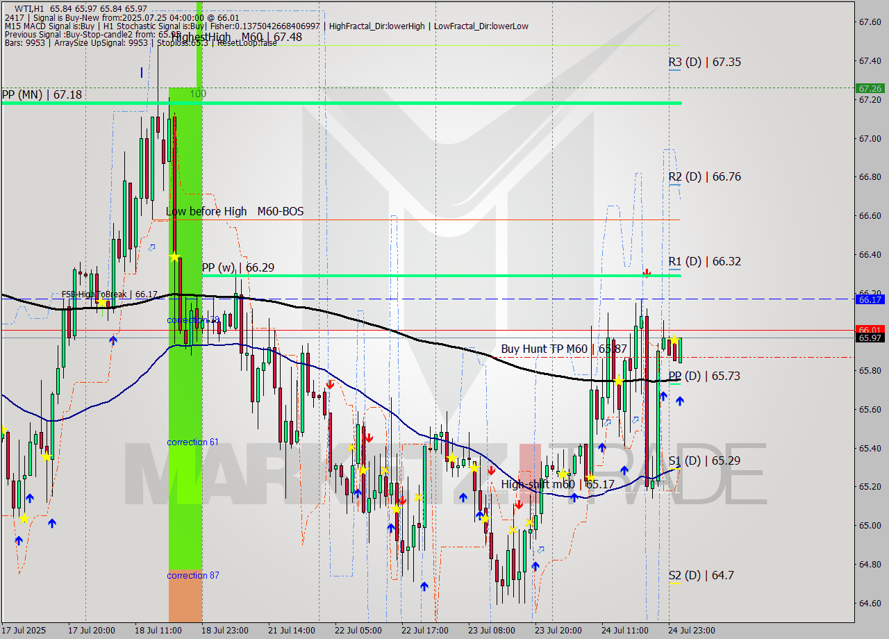 WTI MTF analysis at 2025.07.25 04:00