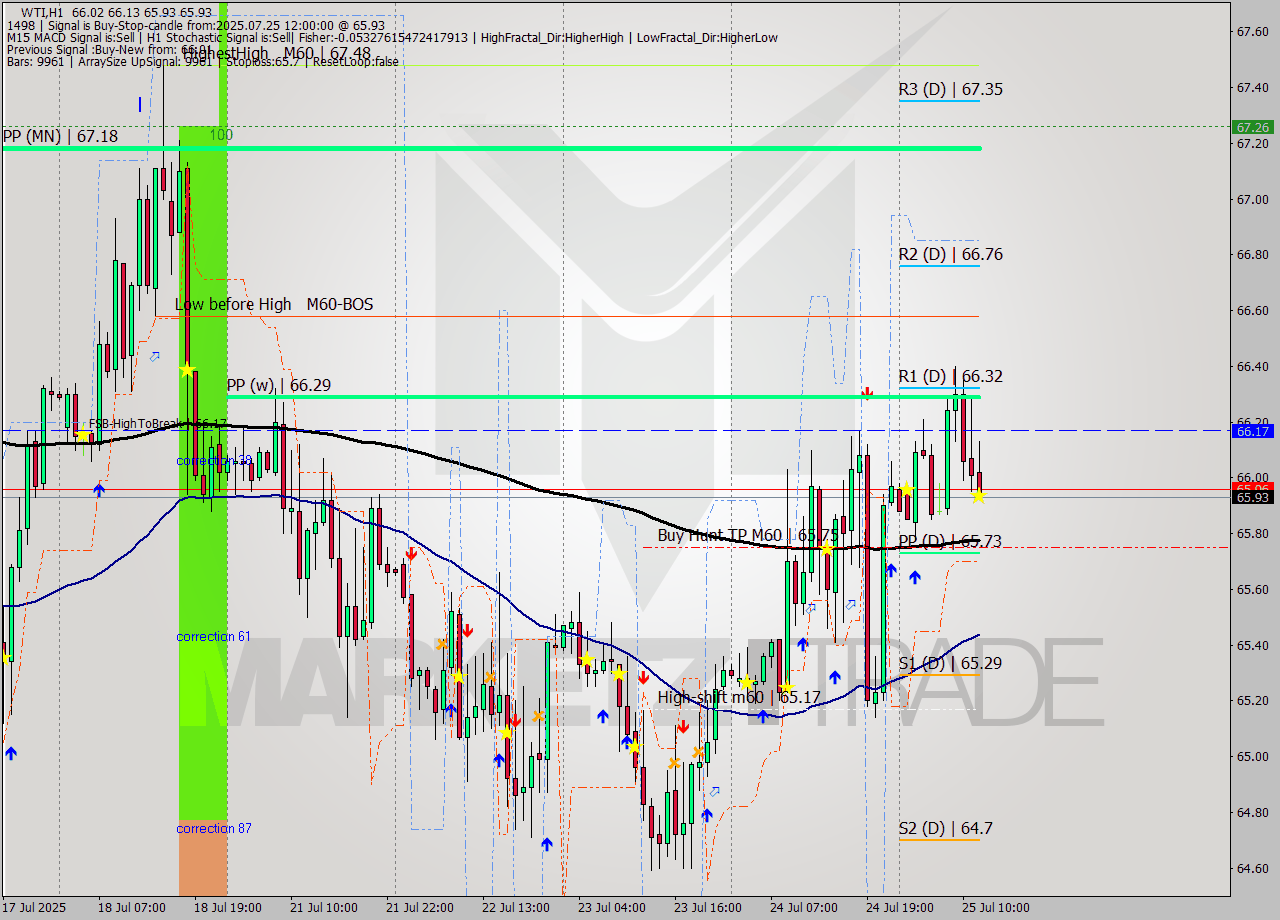 WTI MTF analysis at 2025.07.25 12:30