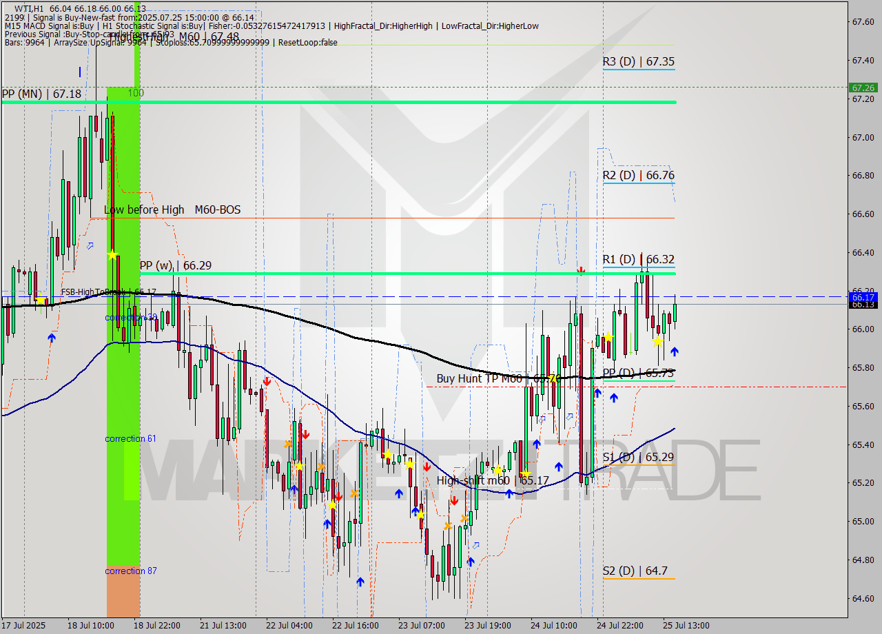 WTI MTF analysis at 2025.07.25 15:32
