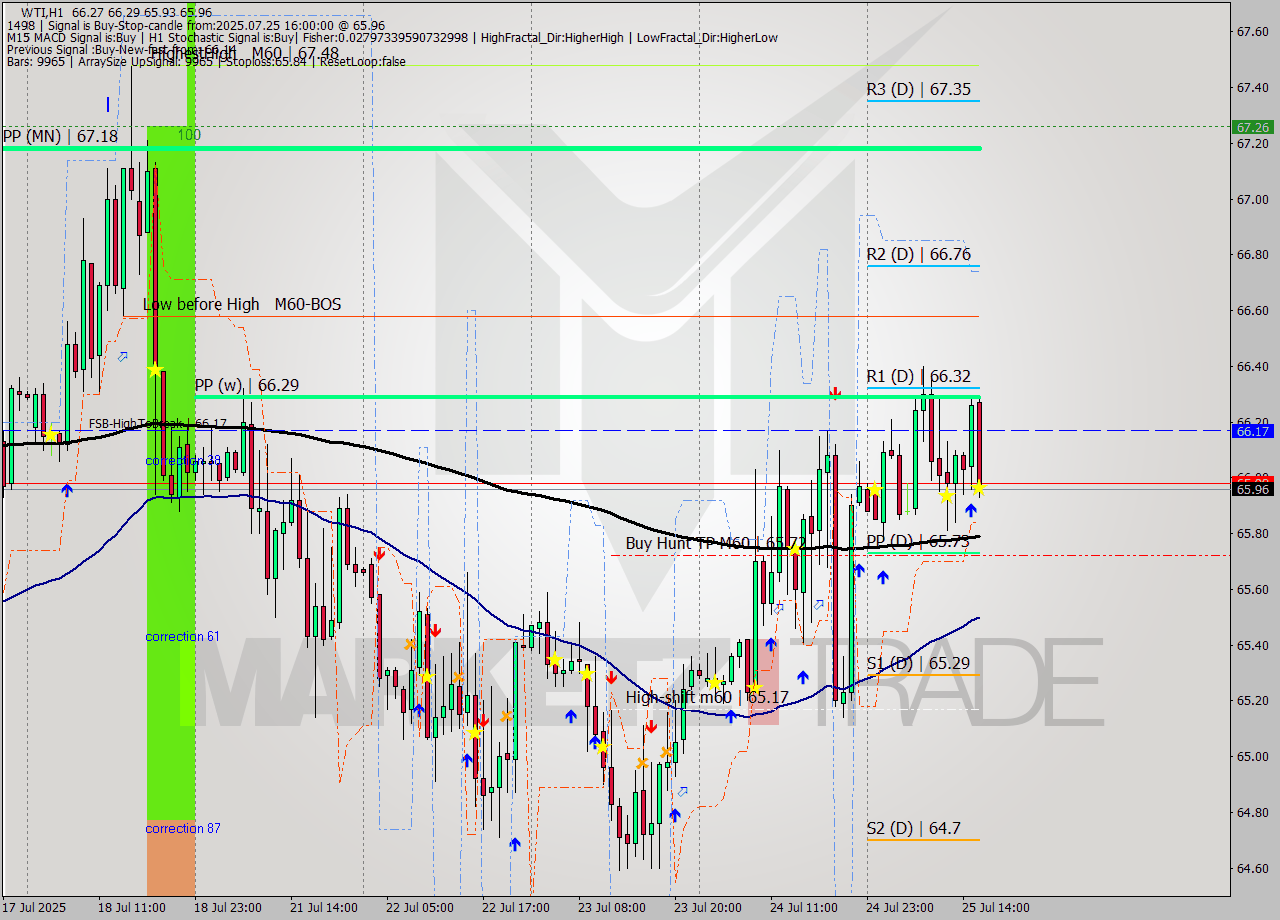 WTI MTF analysis at 2025.07.25 16:05