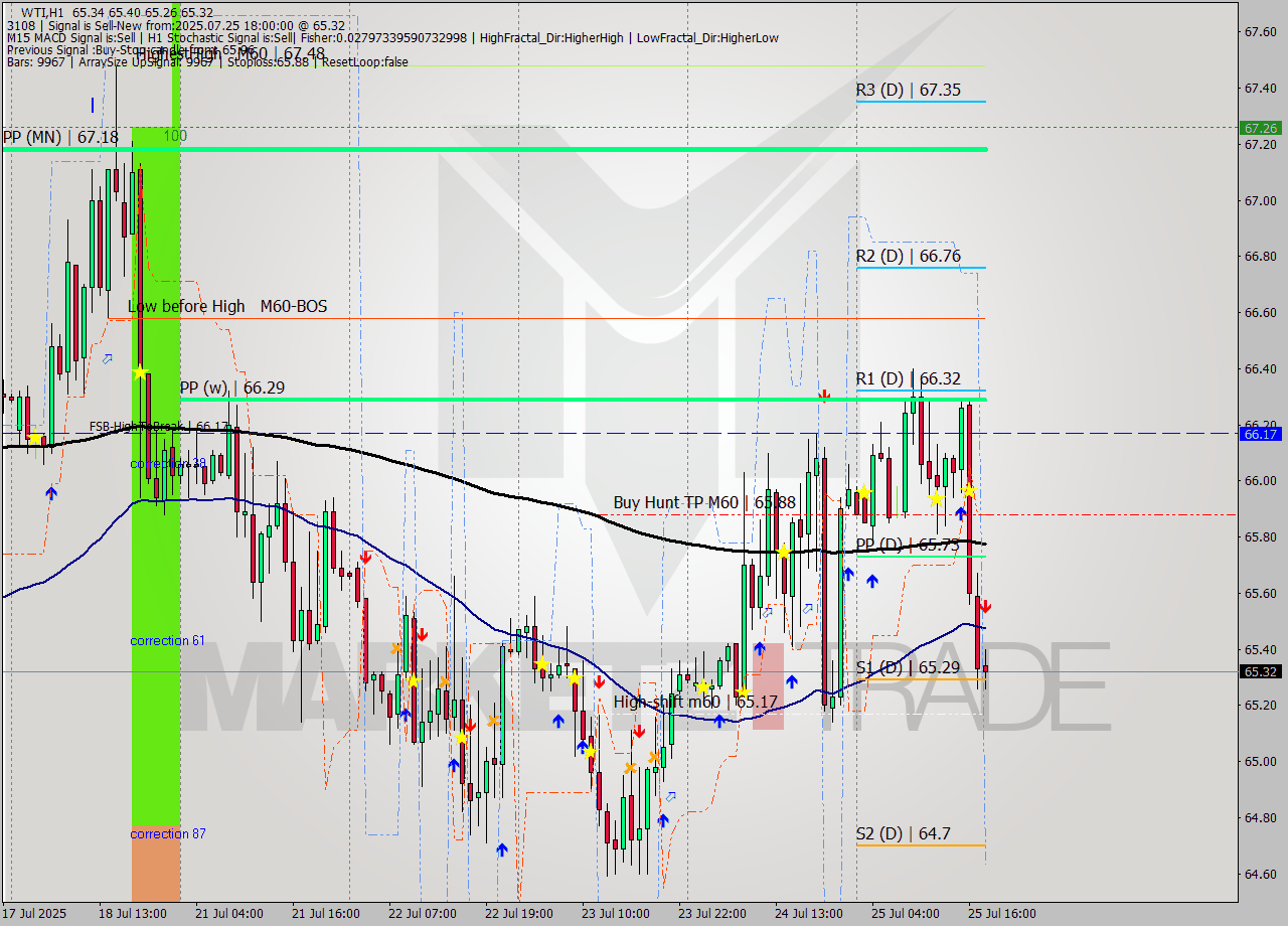 WTI MTF analysis at 2025.07.25 18:20