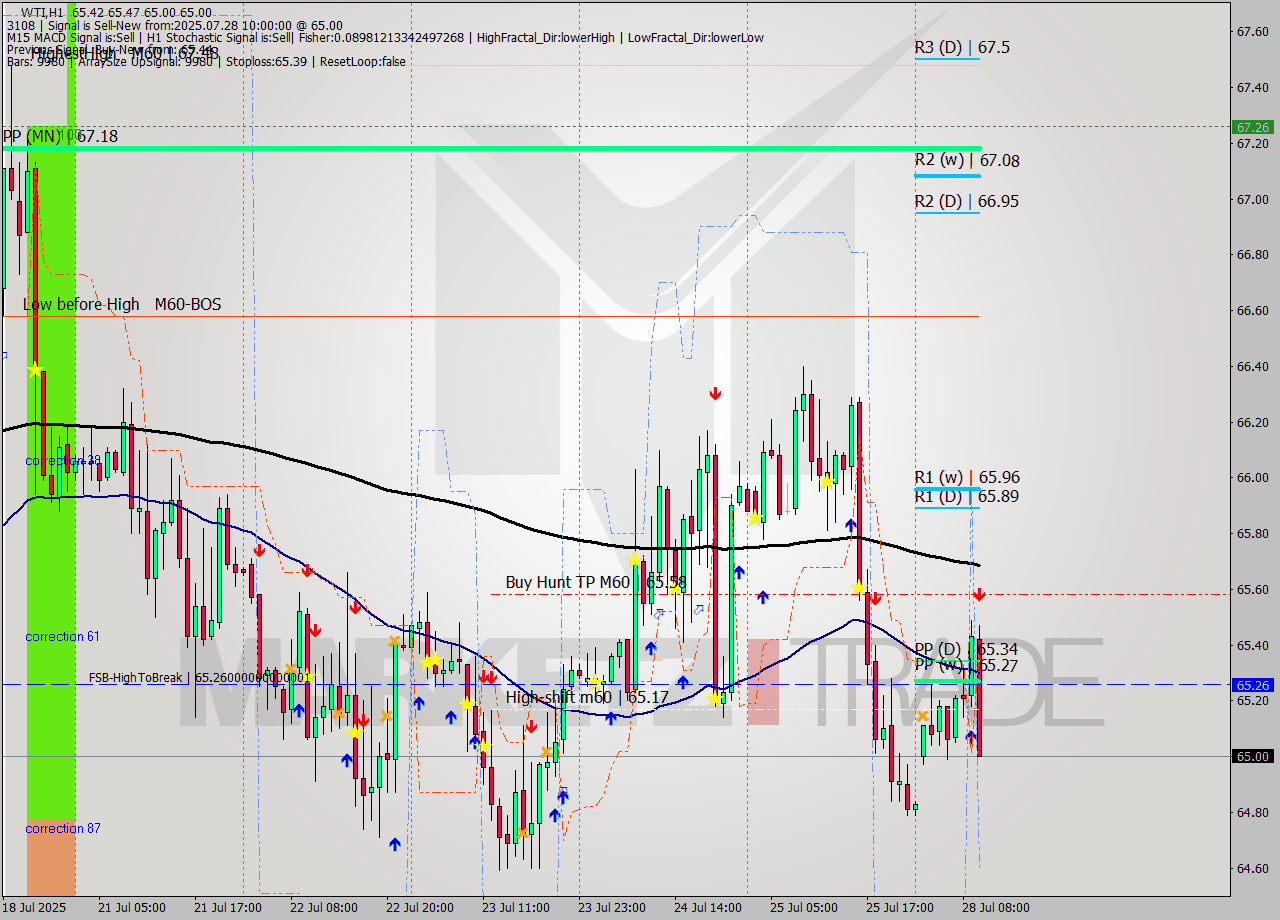WTI MTF analysis at 2025.07.28 10:51