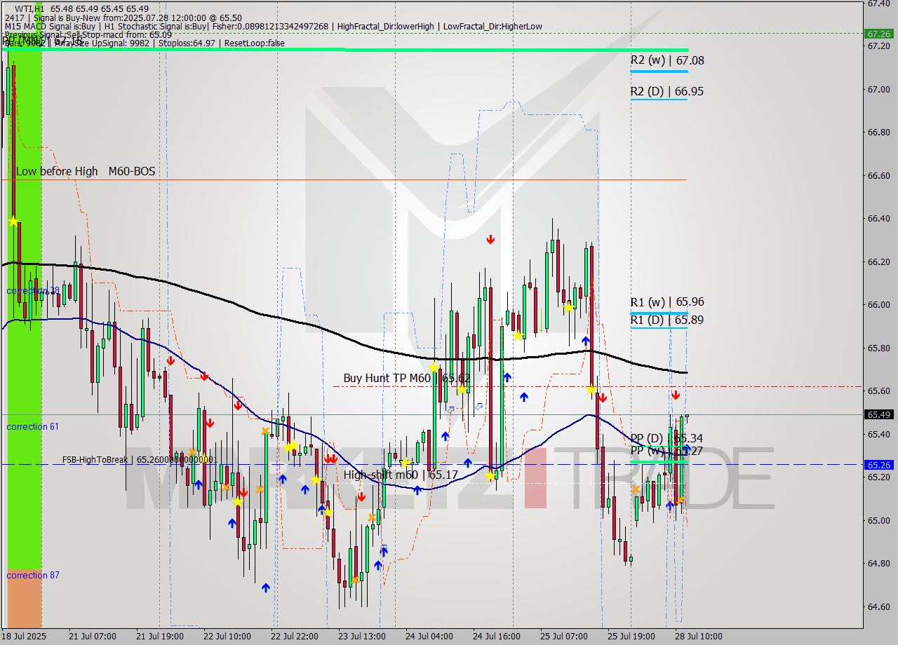 WTI MTF analysis at 2025.07.28 12:01