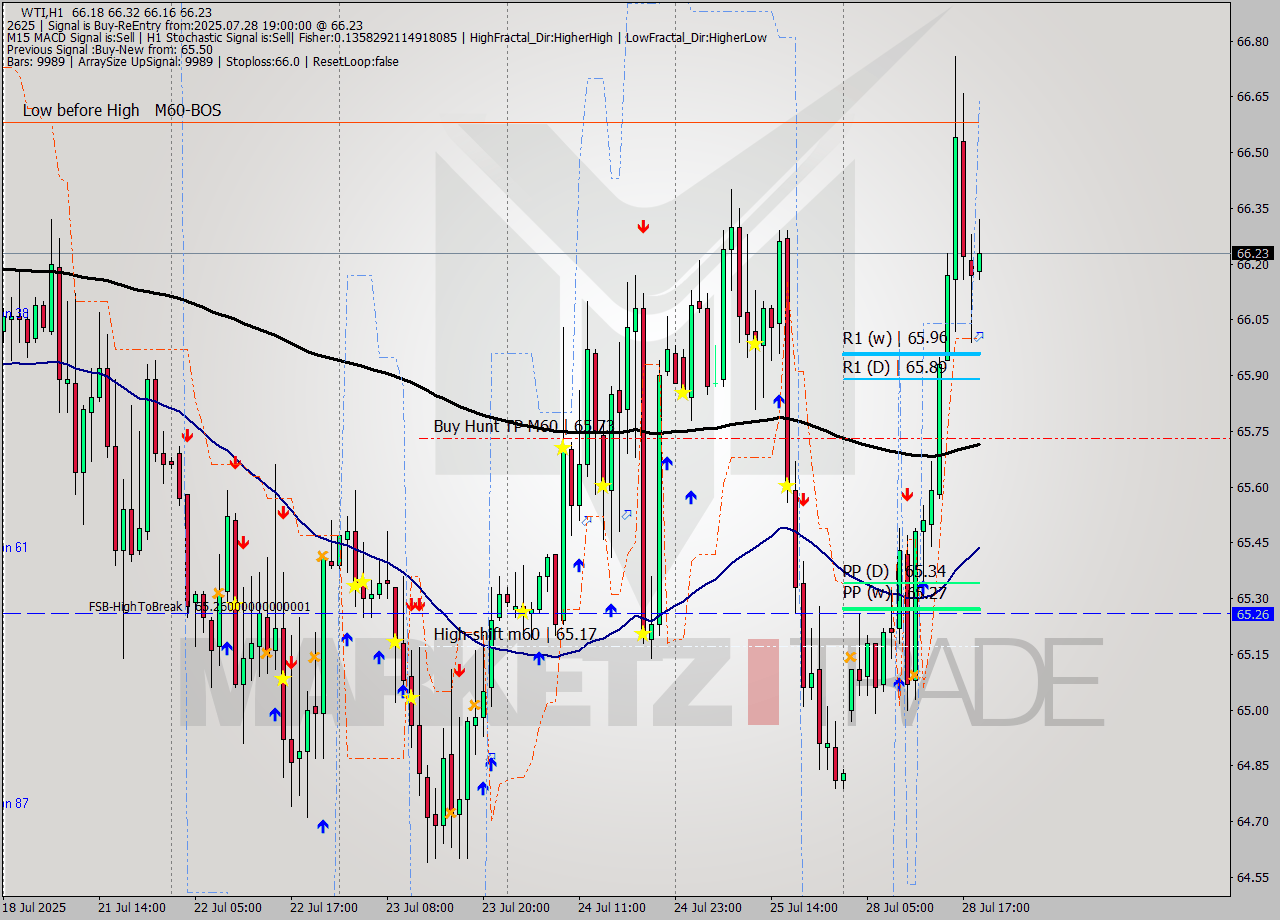 WTI MTF analysis at 2025.07.28 19:40