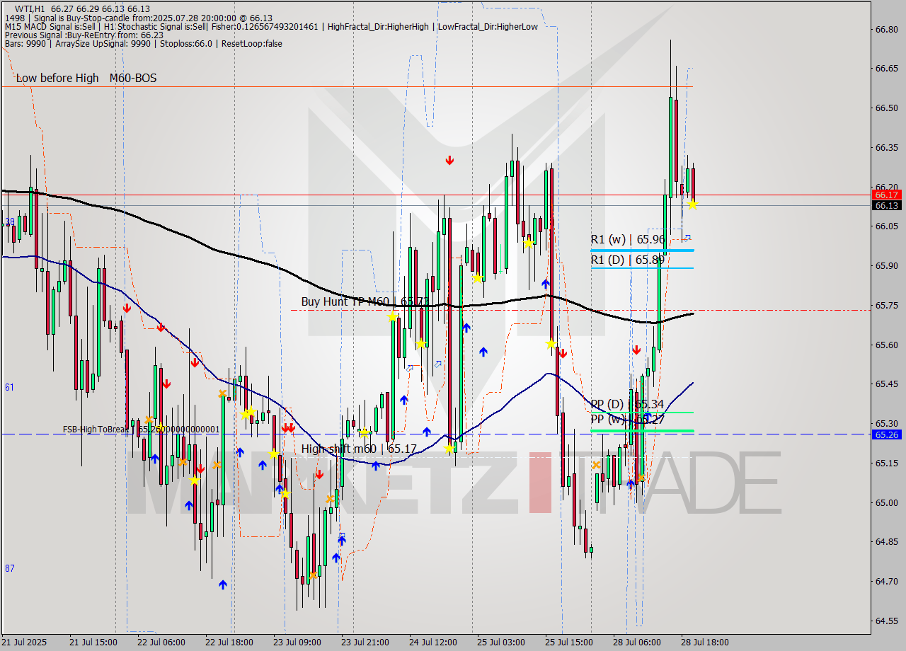 WTI MTF analysis at 2025.07.28 20:23