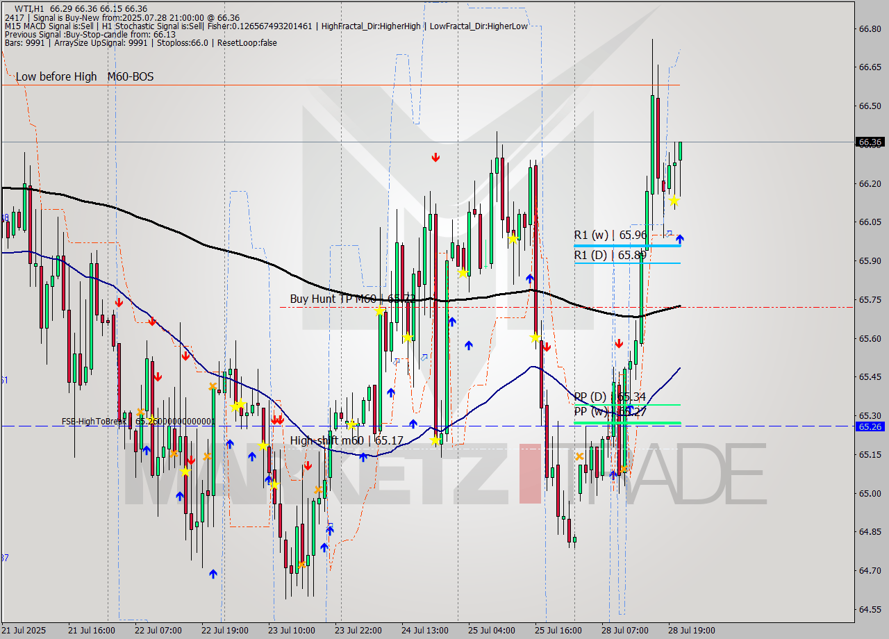 WTI MTF analysis at 2025.07.28 21:20
