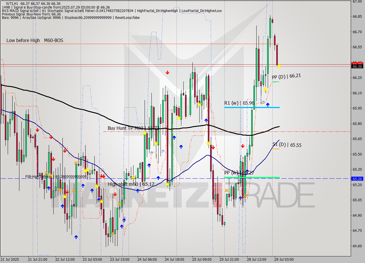 WTI MTF analysis at 2025.07.29 05:00