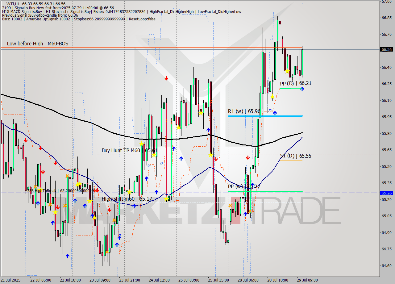 WTI MTF analysis at 2025.07.29 11:29