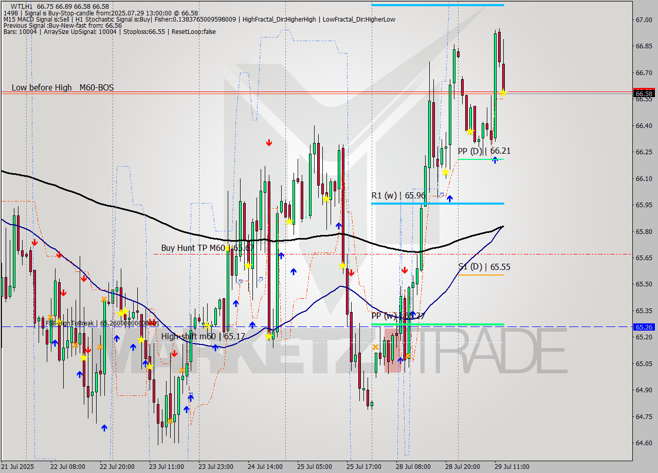 WTI MTF analysis at 2025.07.29 13:41