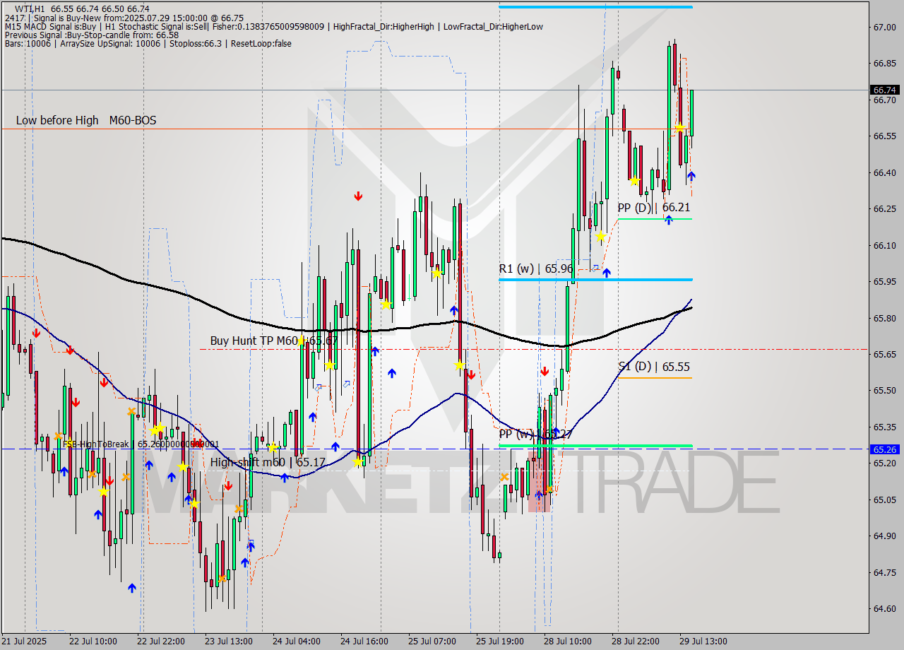 WTI MTF analysis at 2025.07.29 15:23