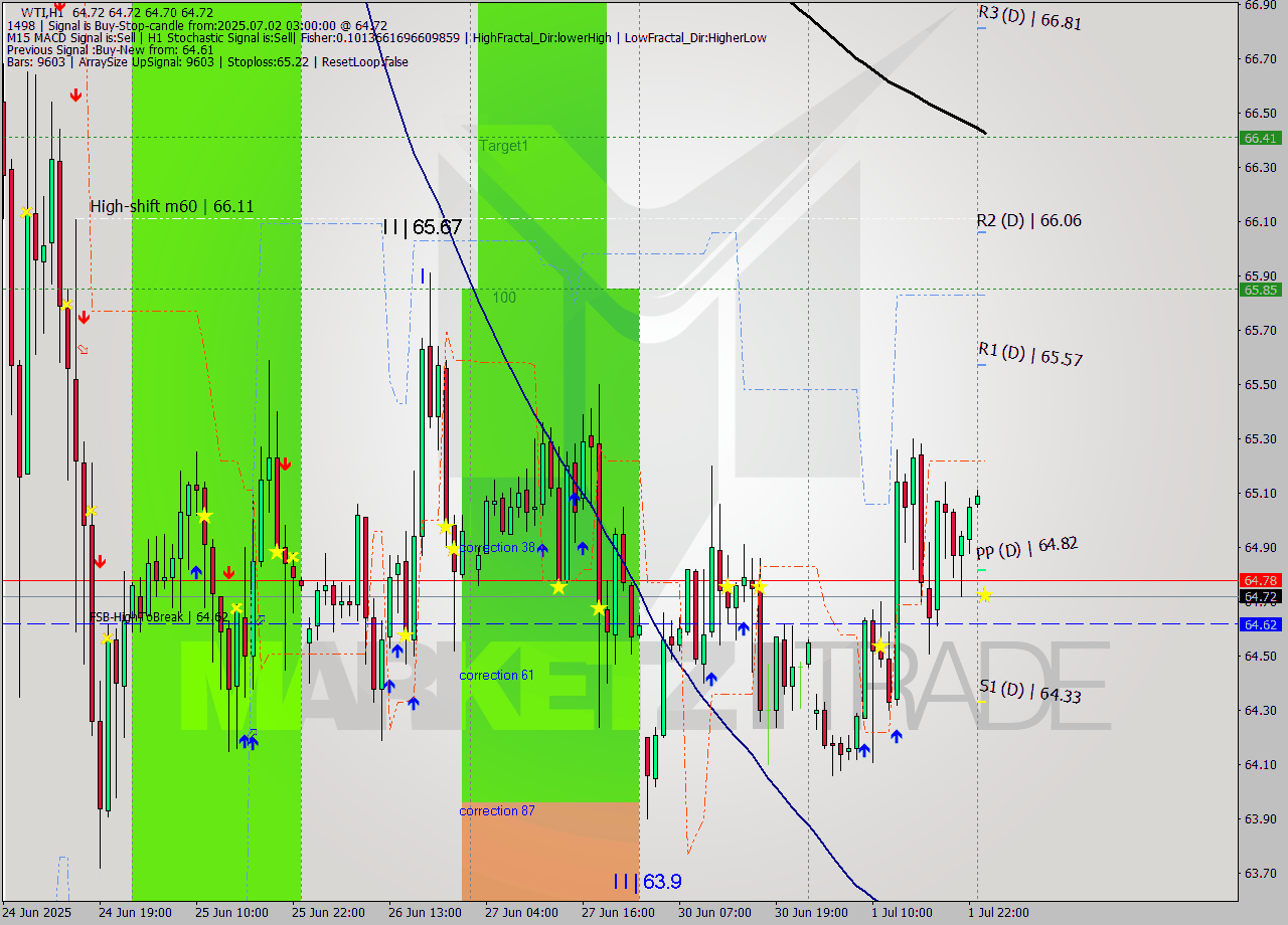 WTI MTF analysis at 2025.07.02 03:00