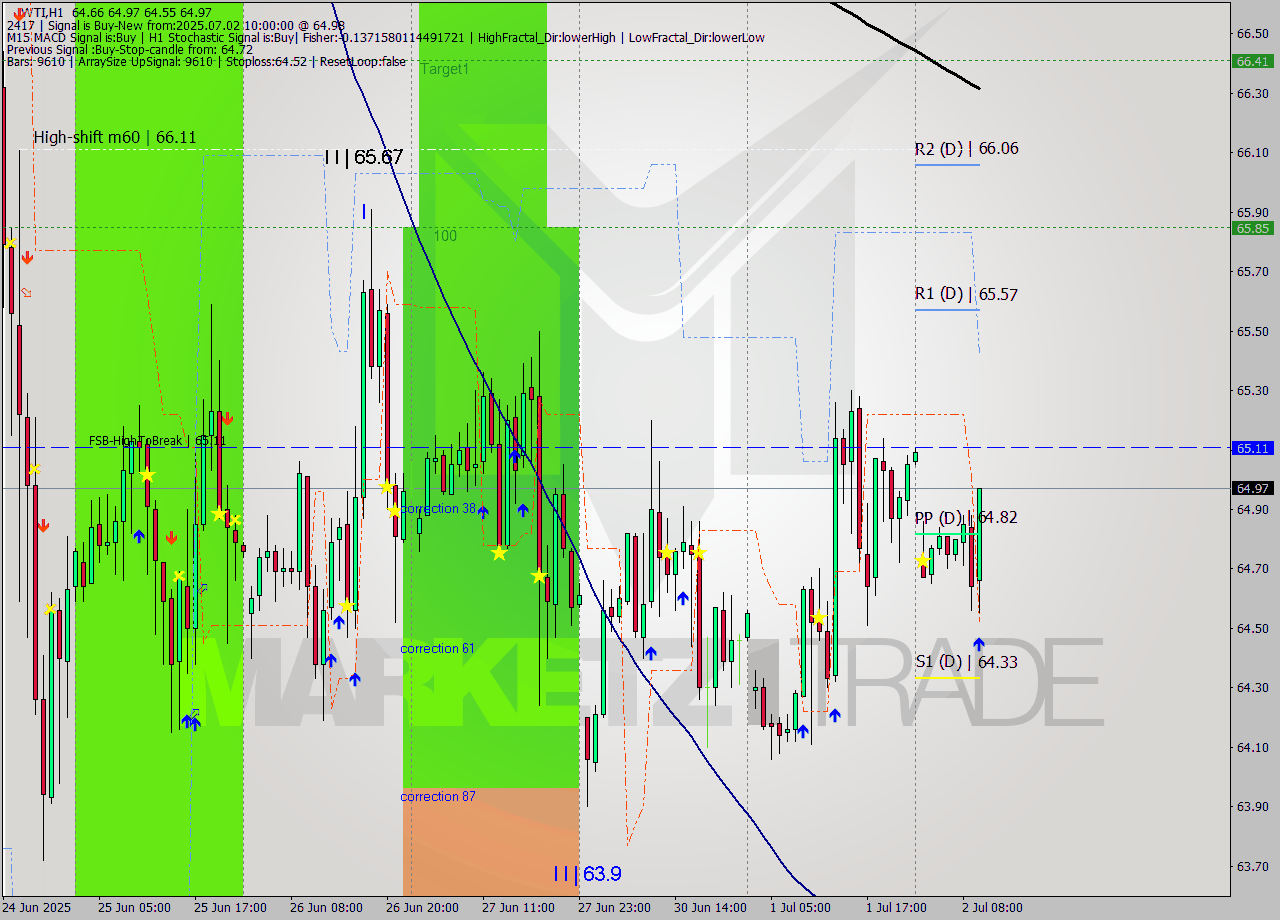 WTI MTF analysis at 2025.07.02 10:52