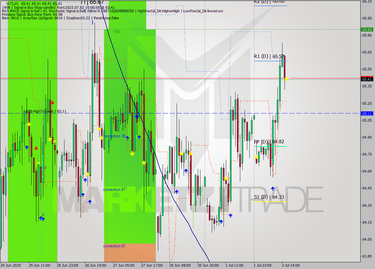 WTI MTF analysis at 2025.07.02 16:00