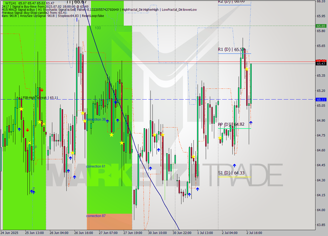 WTI MTF analysis at 2025.07.02 18:47