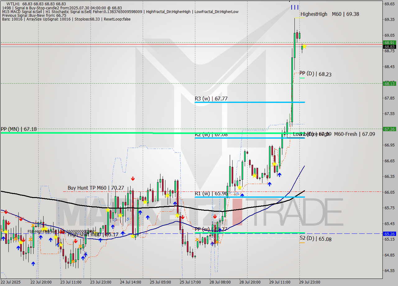 WTI MTF analysis at 2025.07.30 04:00