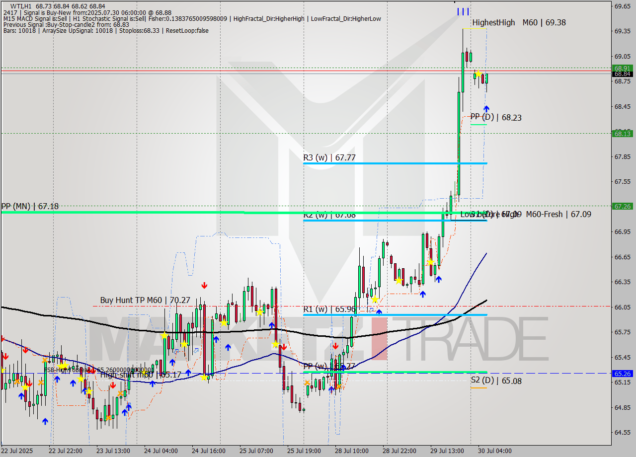 WTI MTF analysis at 2025.07.30 06:58