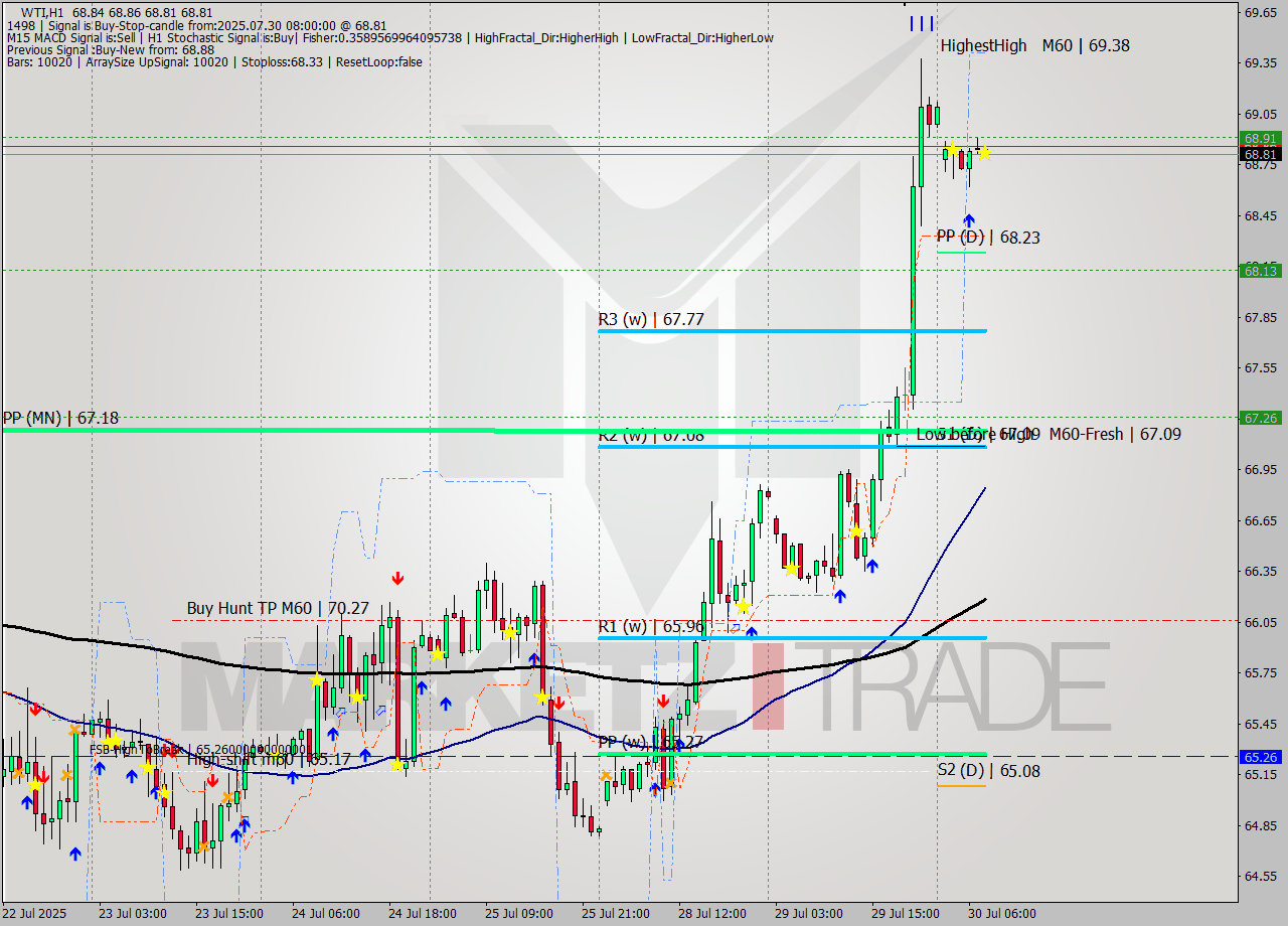 WTI MTF analysis at 2025.07.30 08:18