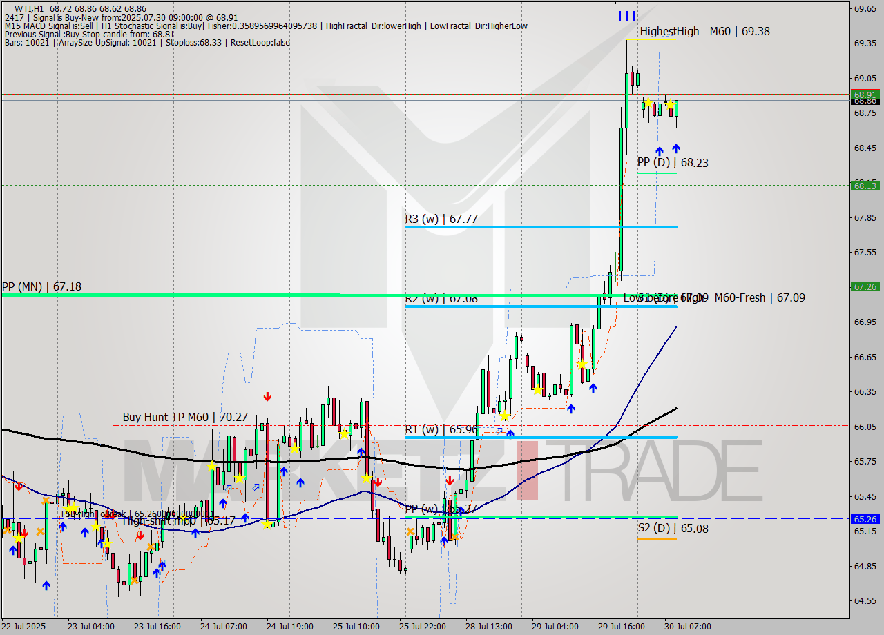 WTI MTF analysis at 2025.07.30 09:50