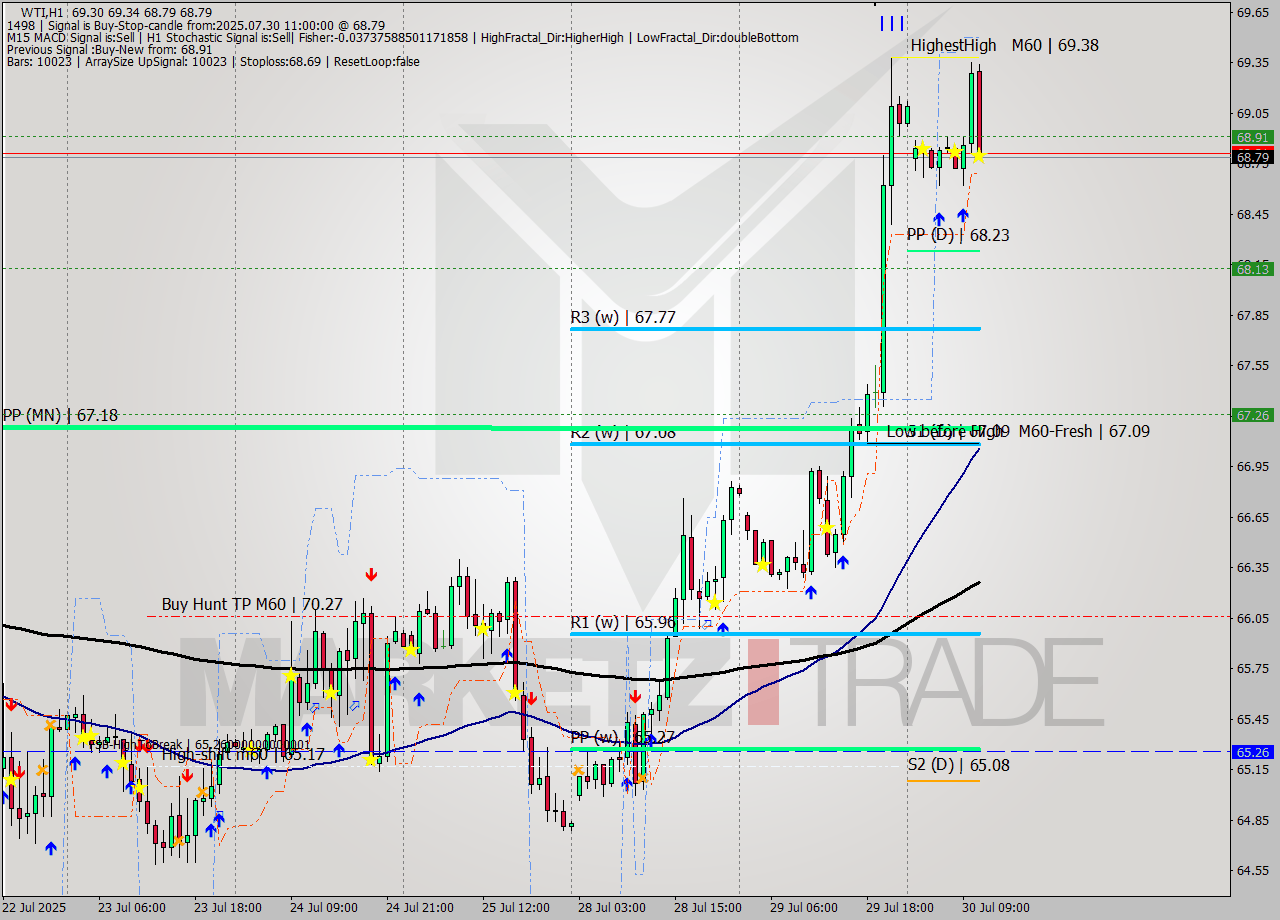 WTI MTF analysis at 2025.07.30 11:19