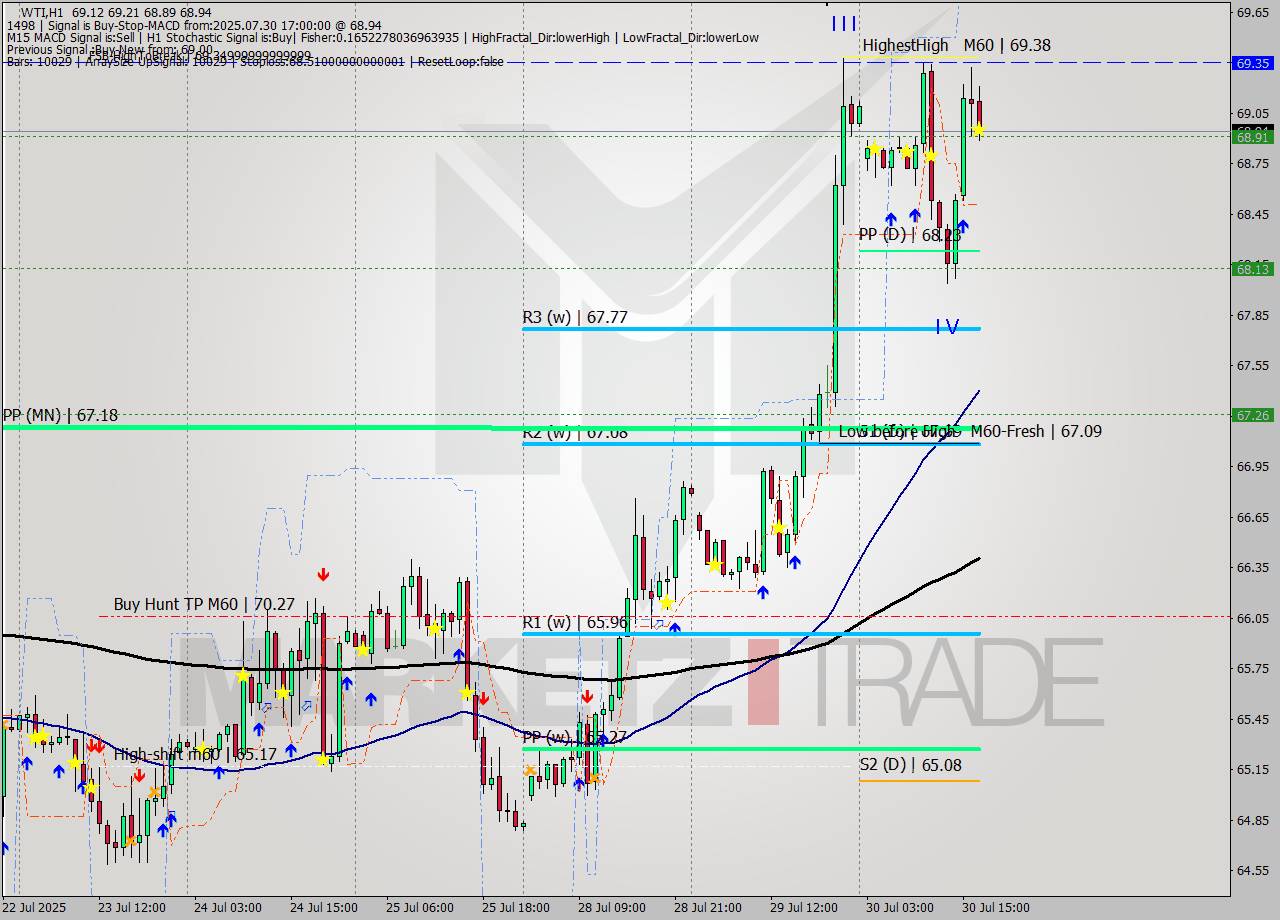 WTI MTF analysis at 2025.07.30 17:30