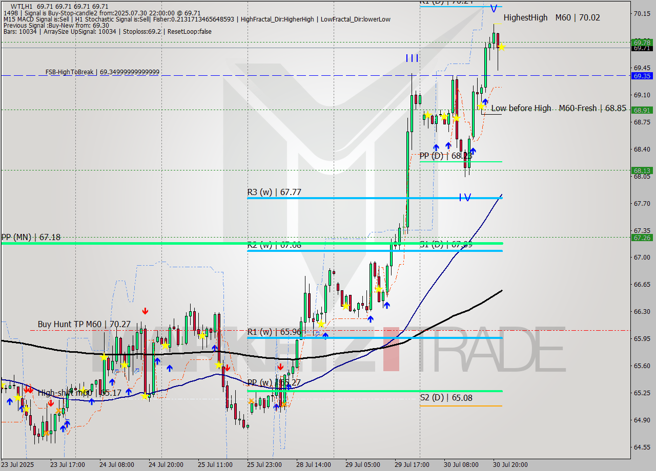 WTI MTF analysis at 2025.07.30 22:00
