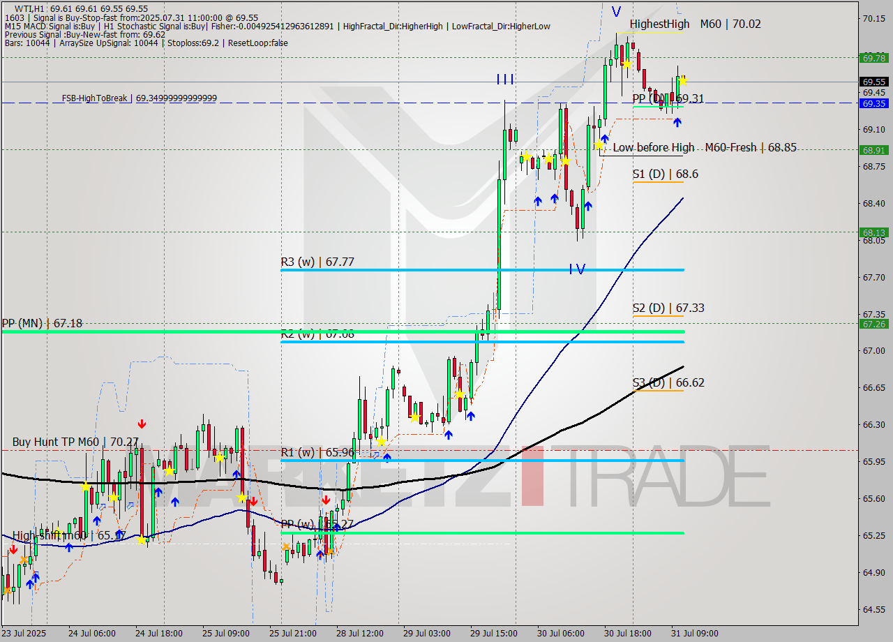 WTI MTF analysis at 2025.07.31 11:01