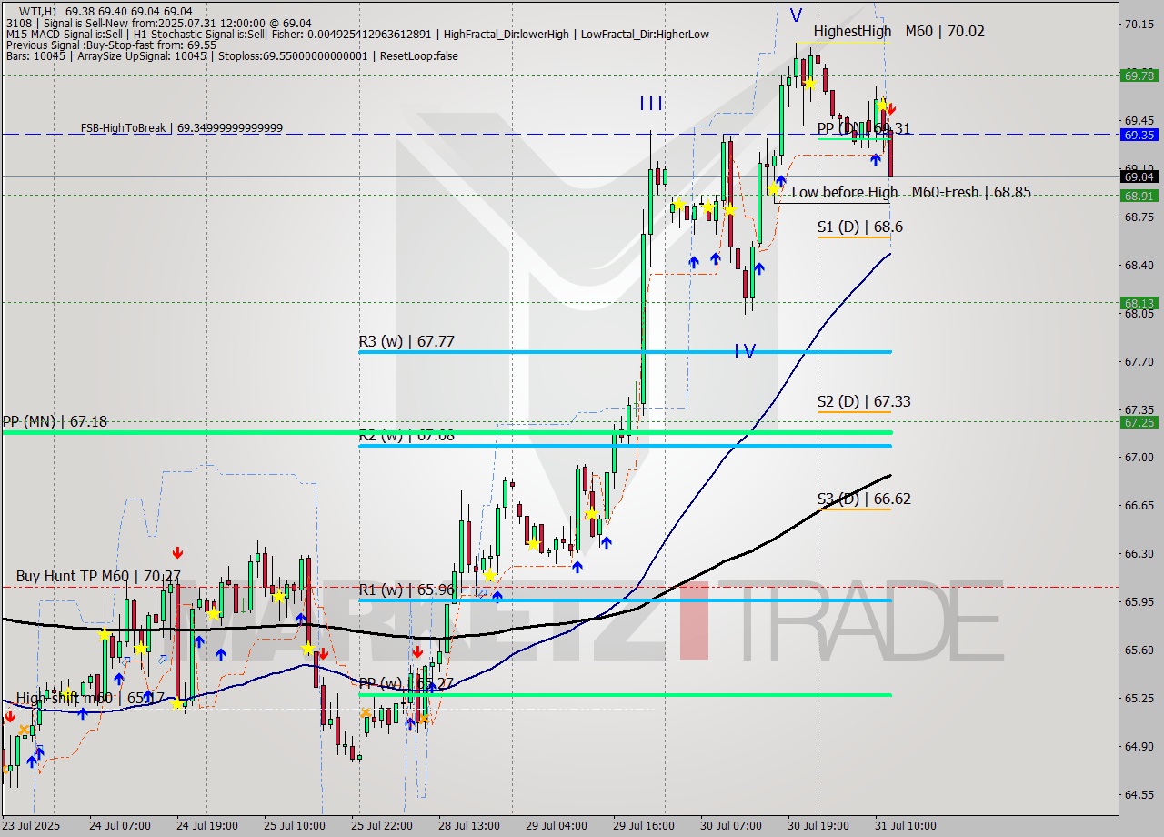 WTI MTF analysis at 2025.07.31 12:40