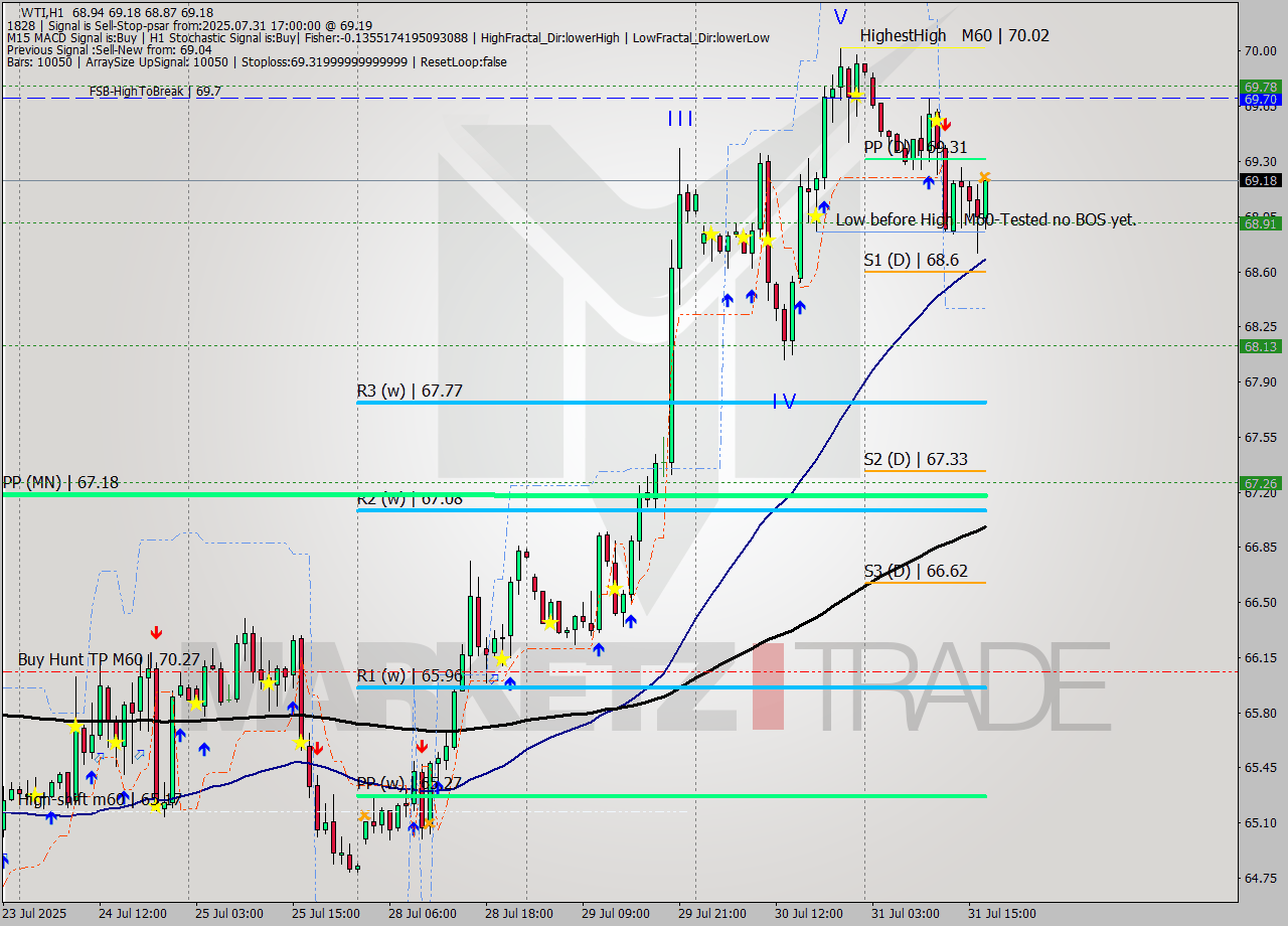 WTI MTF analysis at 2025.07.31 17:11