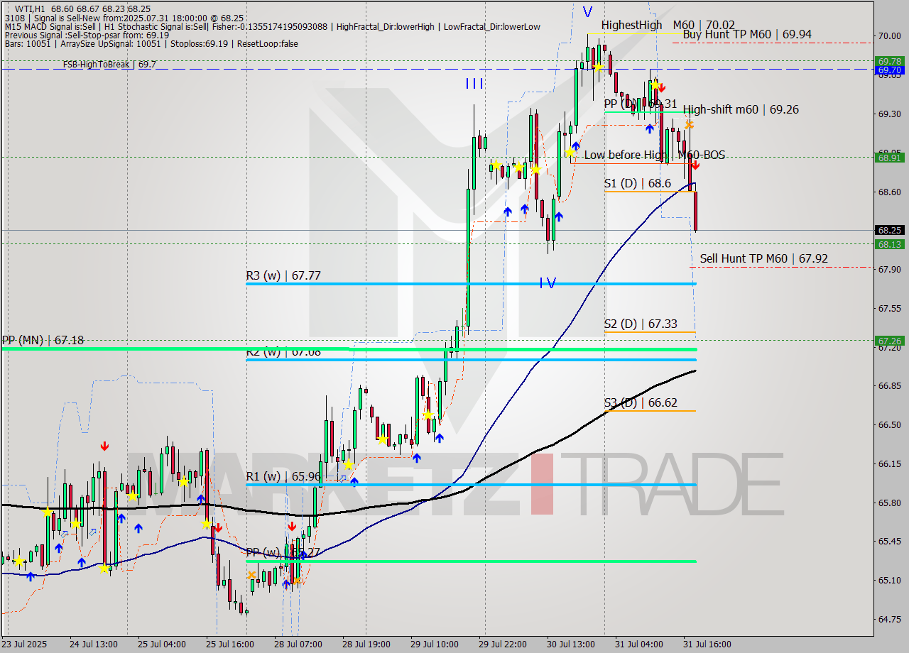 WTI MTF analysis at 2025.07.31 18:11