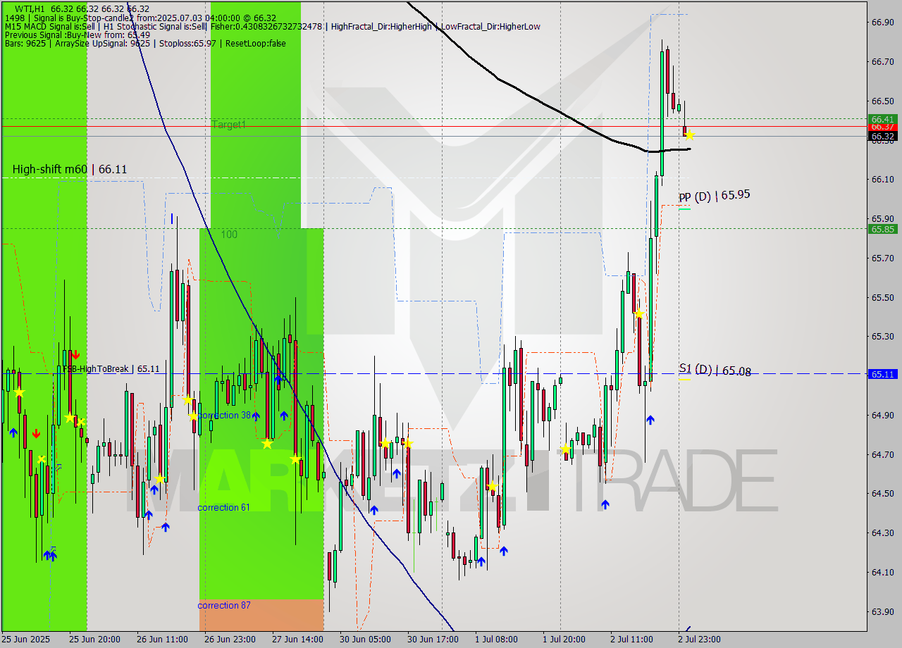 WTI MTF analysis at 2025.07.03 04:00