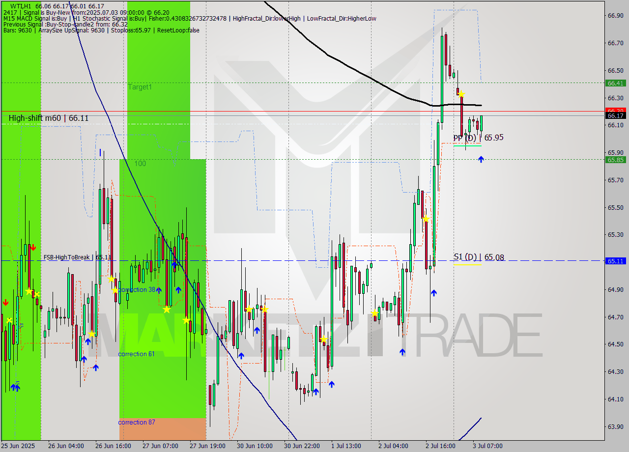 WTI MTF analysis at 2025.07.03 09:27
