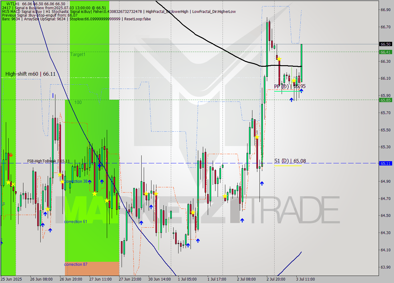 WTI MTF analysis at 2025.07.03 13:32