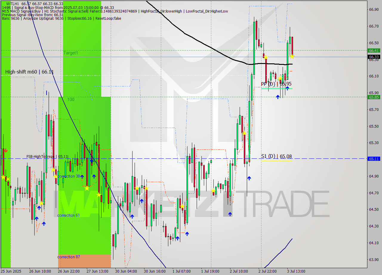 WTI MTF analysis at 2025.07.03 15:02