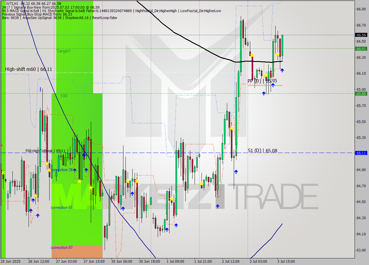 WTI MTF analysis at 2025.07.03 17:16