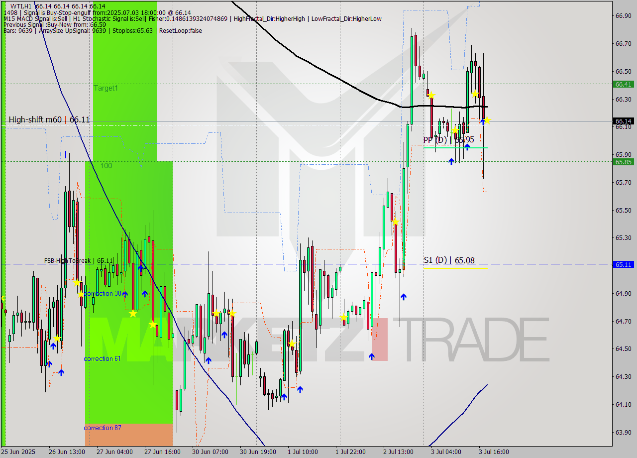 WTI MTF analysis at 2025.07.03 18:00