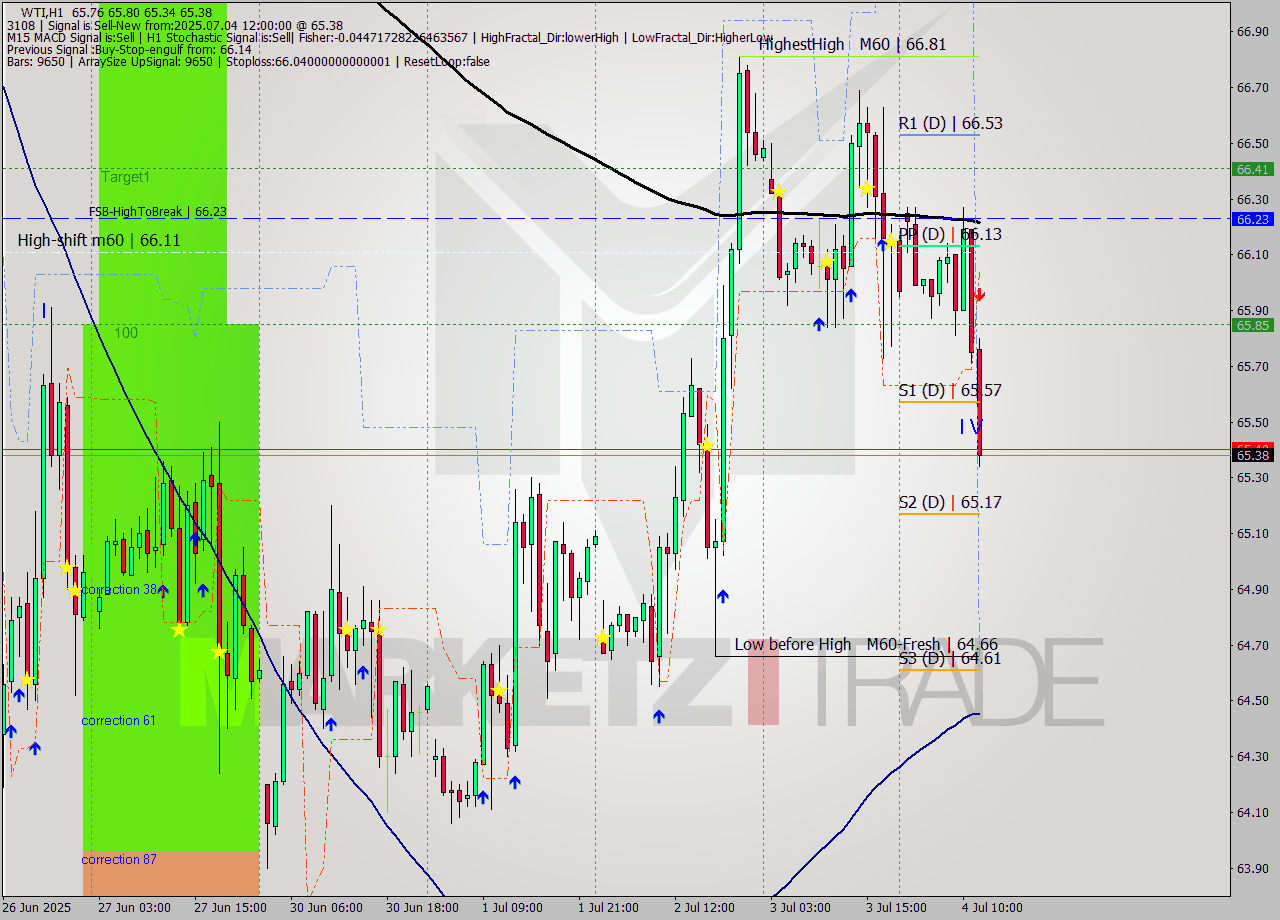 WTI MTF analysis at 2025.07.04 12:23