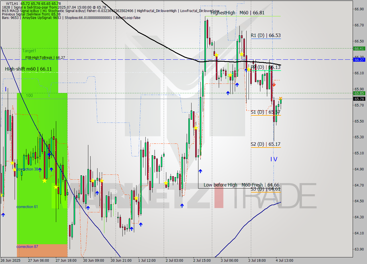 WTI MTF analysis at 2025.07.04 15:19
