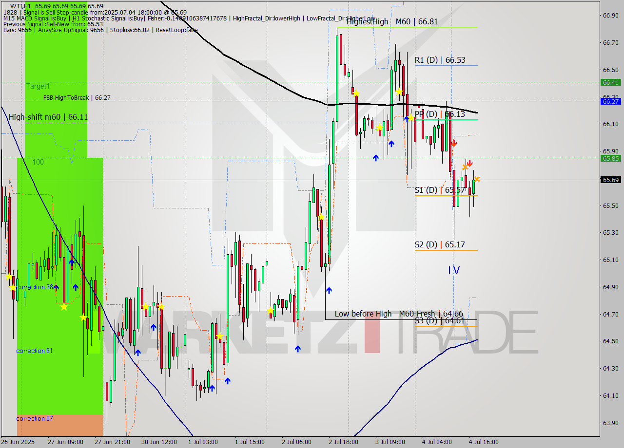 WTI MTF analysis at 2025.07.04 18:00