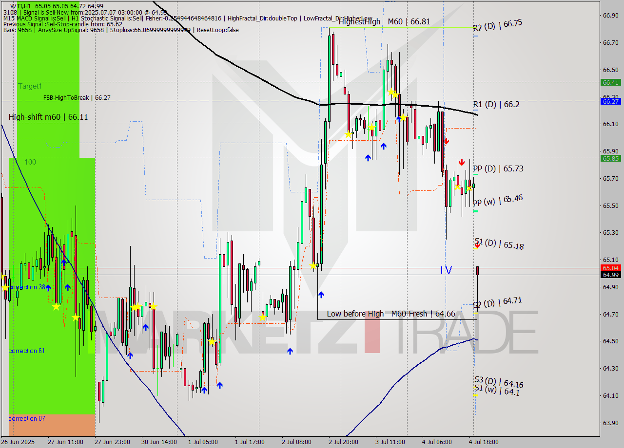WTI MTF analysis at 2025.07.07 03:57