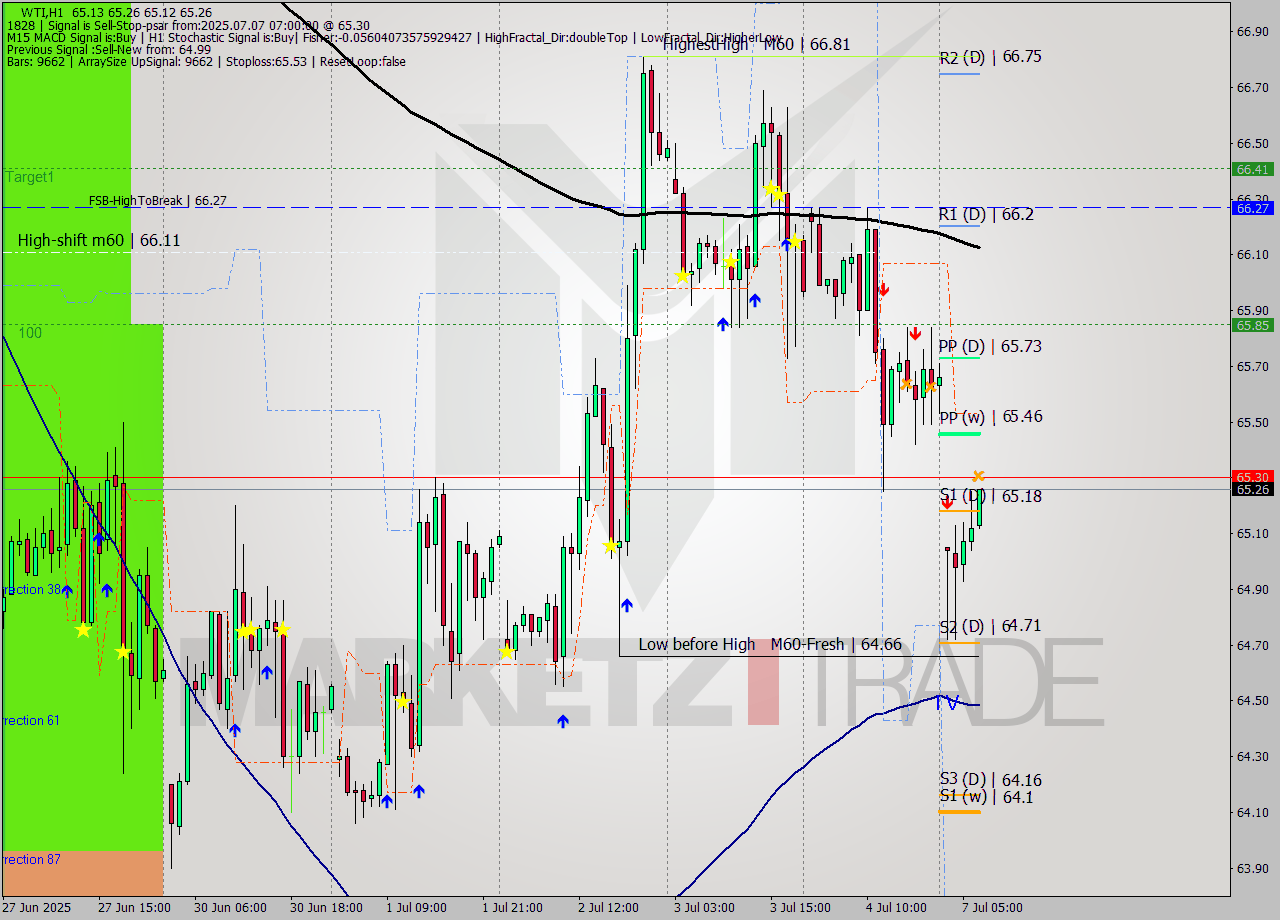 WTI MTF analysis at 2025.07.07 07:39