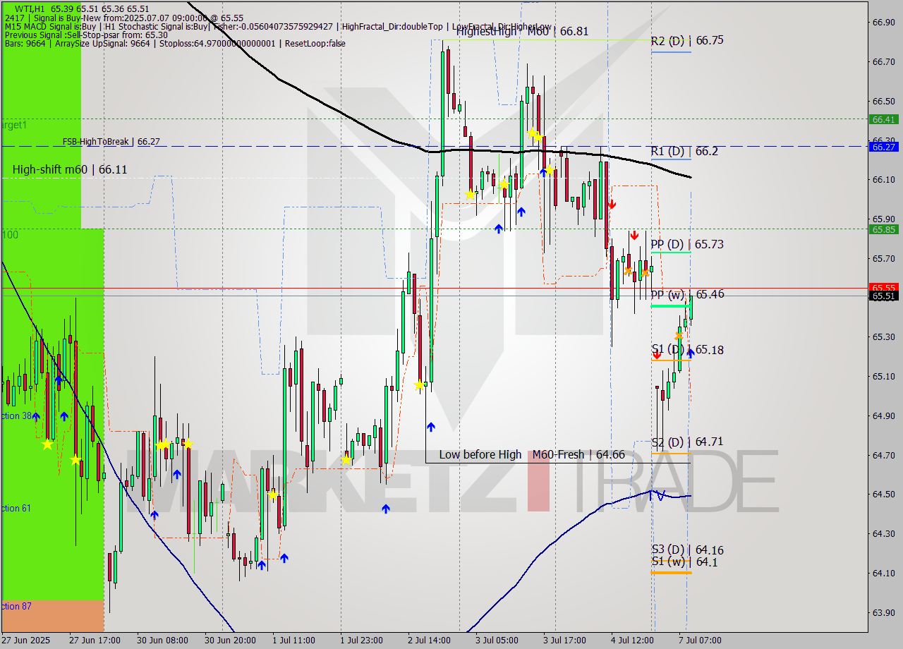WTI MTF analysis at 2025.07.07 09:43