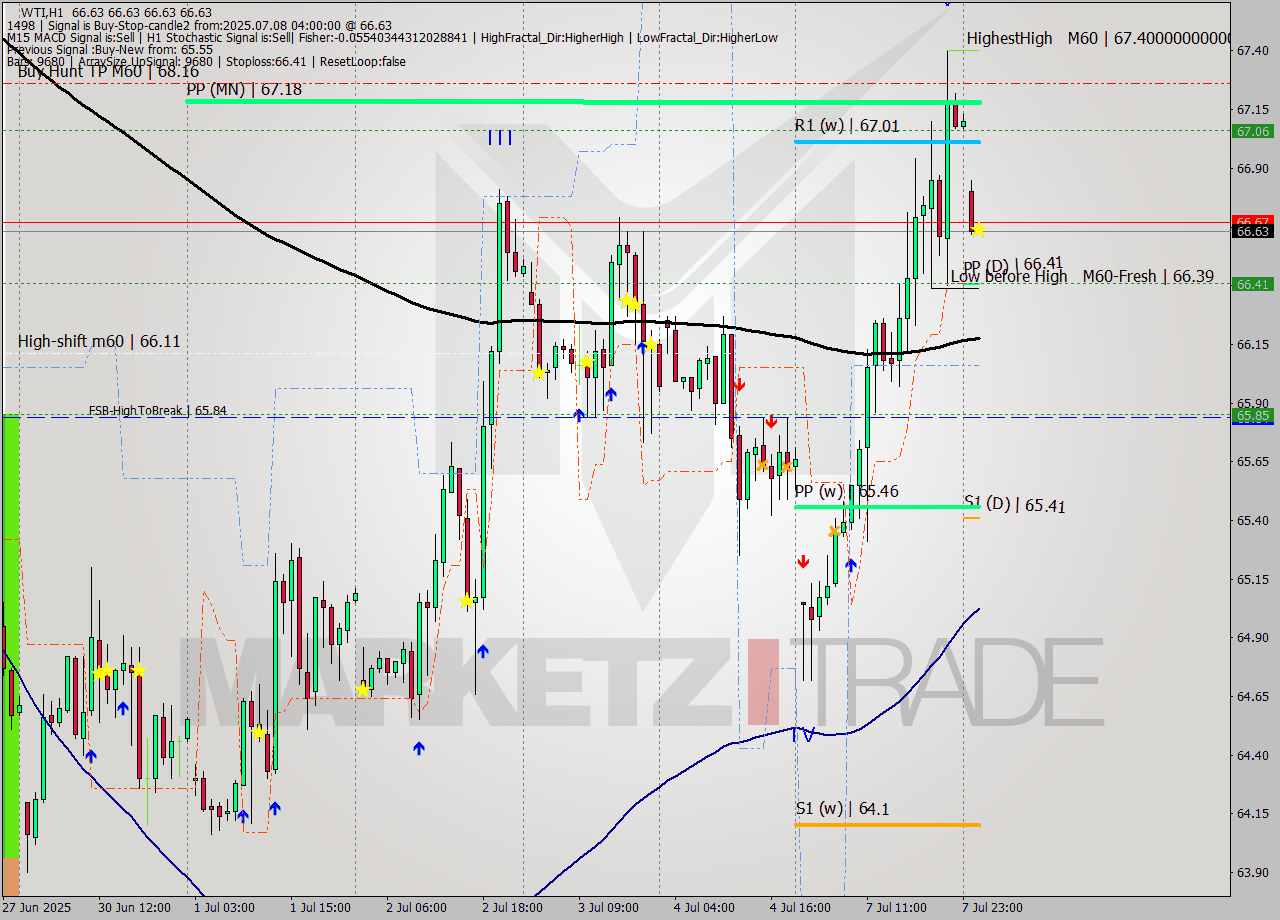 WTI MTF analysis at 2025.07.08 04:00