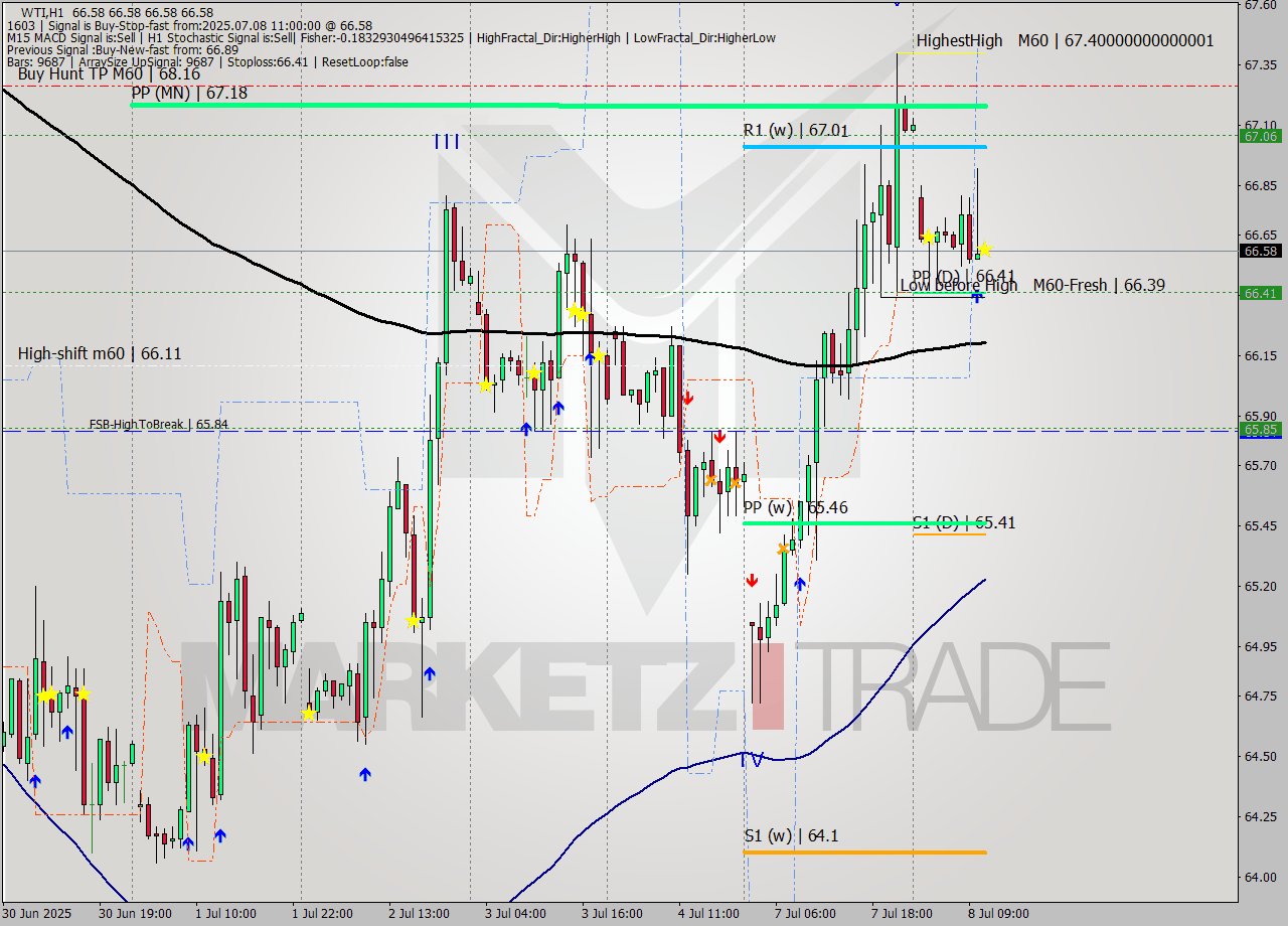 WTI MTF analysis at 2025.07.08 11:00