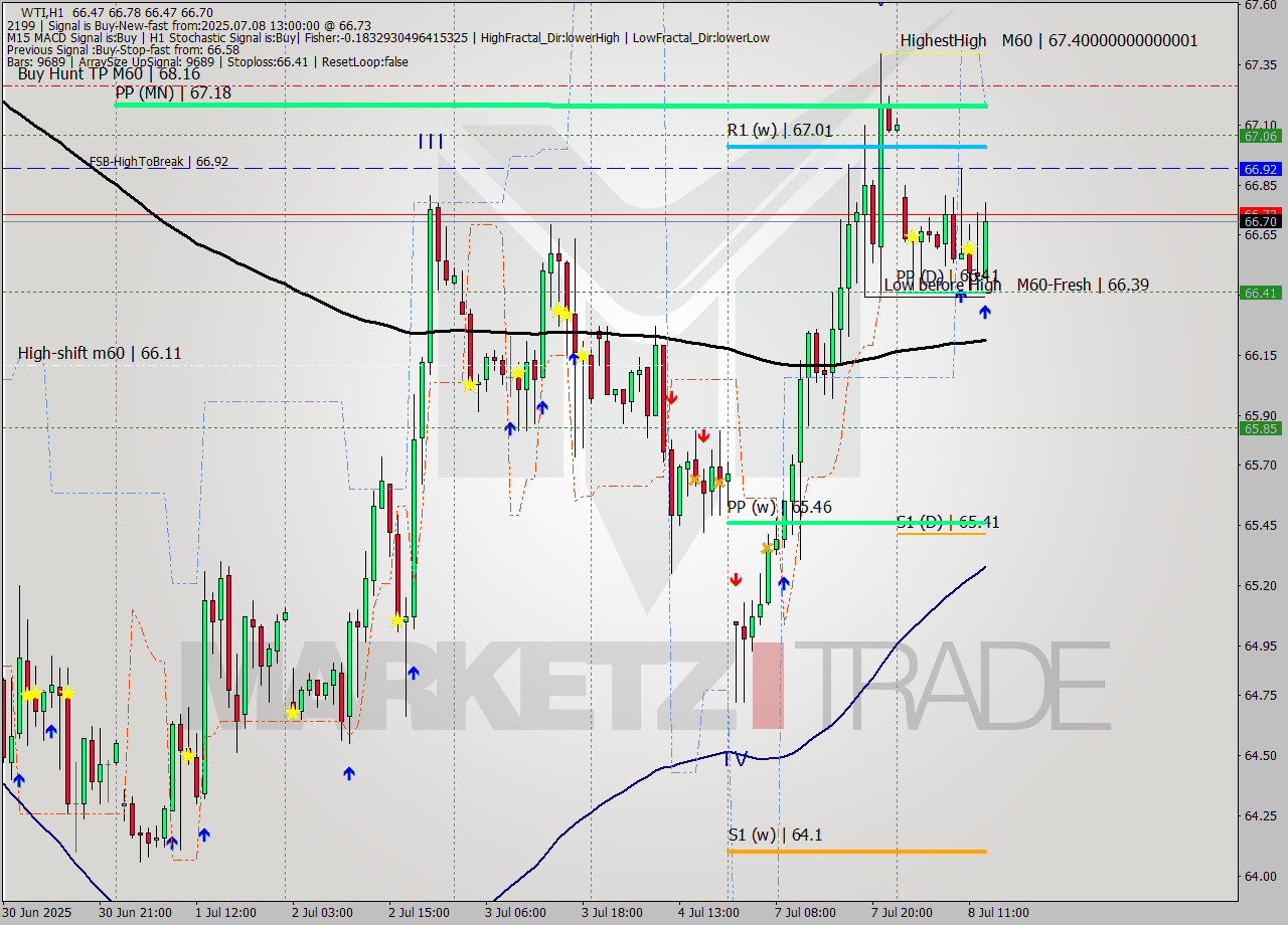 WTI MTF analysis at 2025.07.08 13:46