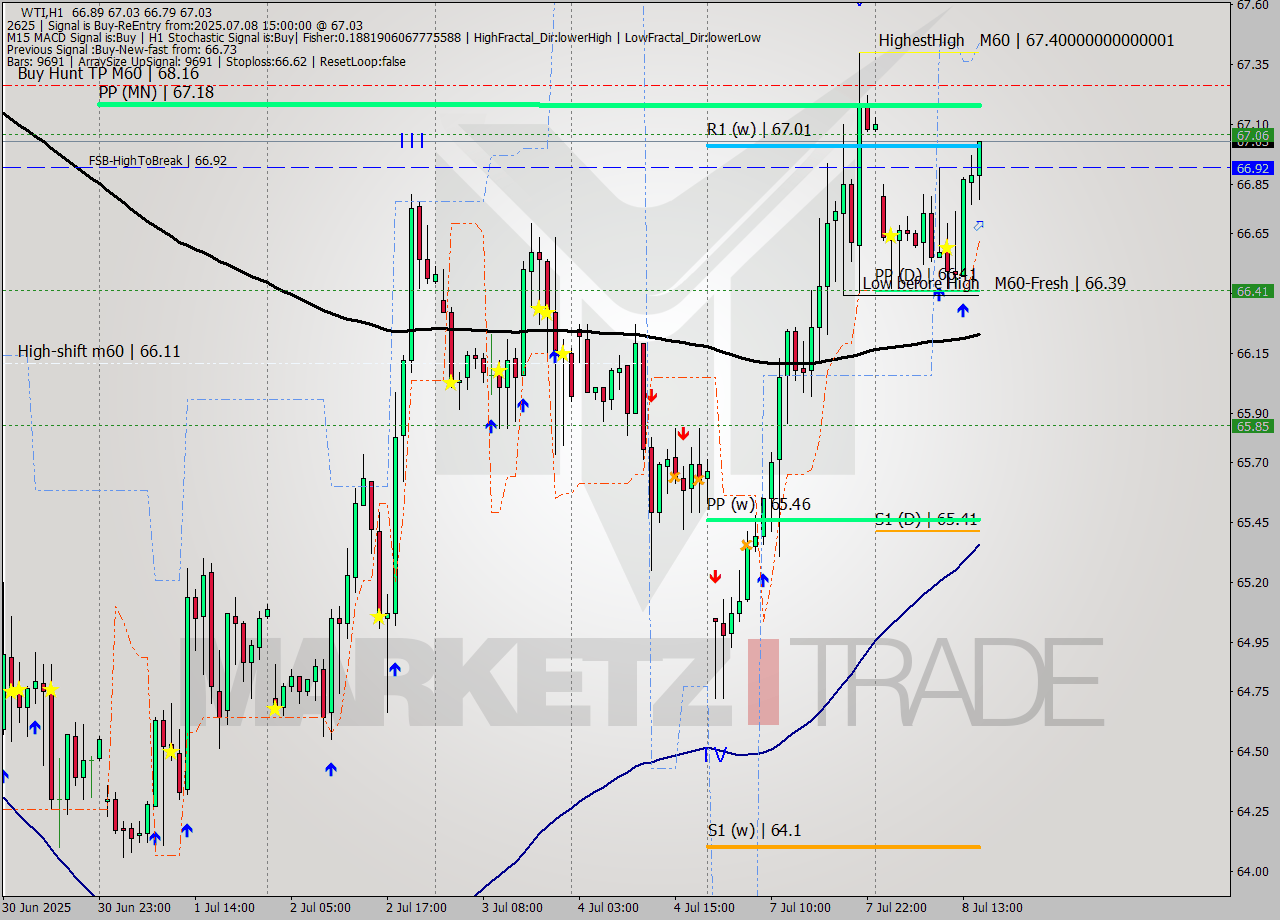 WTI MTF analysis at 2025.07.08 15:42