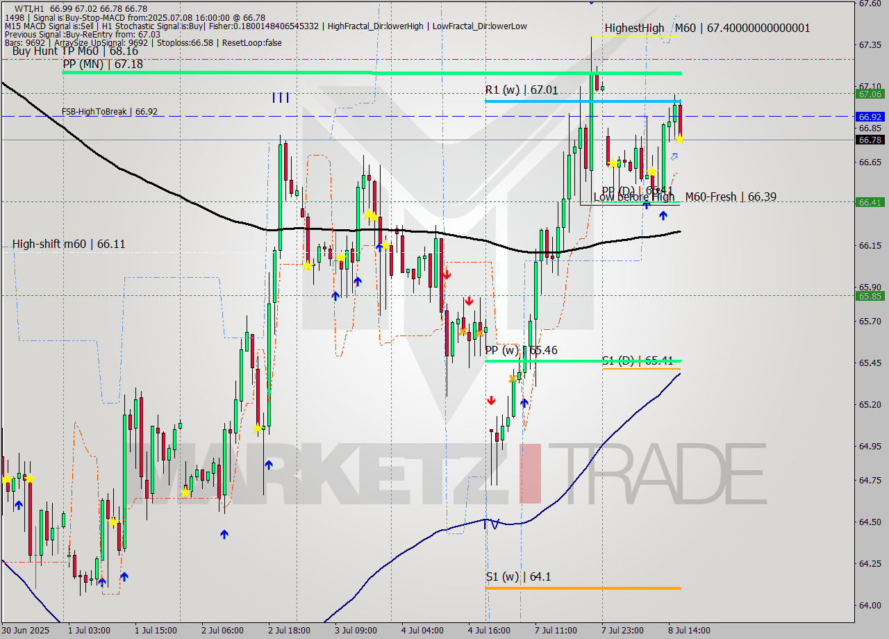 WTI MTF analysis at 2025.07.08 16:09