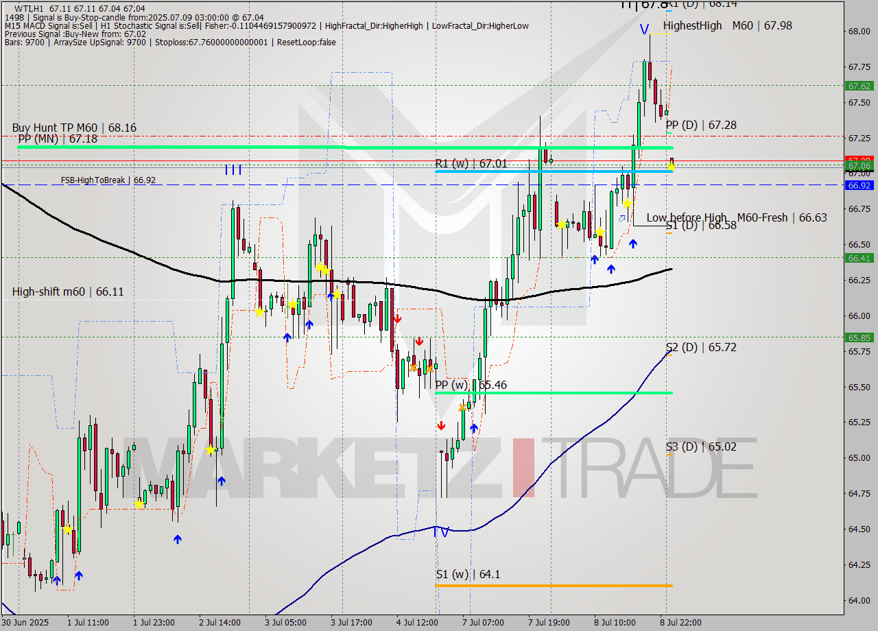 WTI MTF analysis at 2025.07.09 03:00