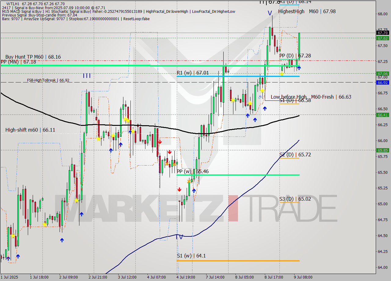 WTI MTF analysis at 2025.07.09 10:44